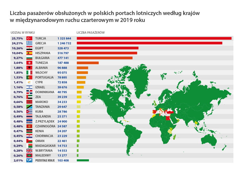 Najpopularniejsze kierunki w lotach czarterowych z Polski w 2019 r. 