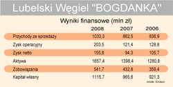 Bogdanka nie pociągnie rynku IPO