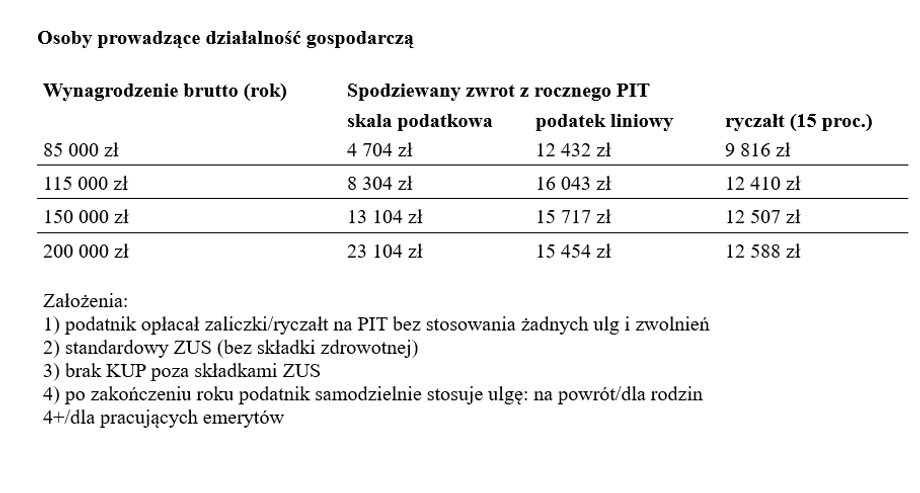 PIT za 2023 r. - na jakie zwroty mogą liczyć przedsiębiorcy, którzy mają prawo do jednej z ulg zero PIT