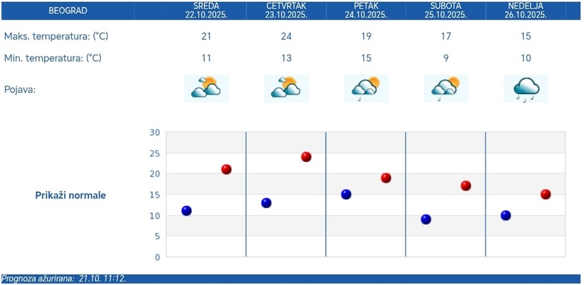 RHMZ vremenska prognoza za pet dana za Beograd