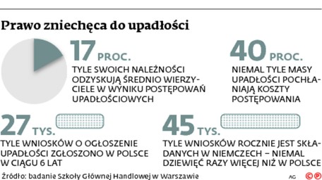 Prawo zniechęca do upadłości