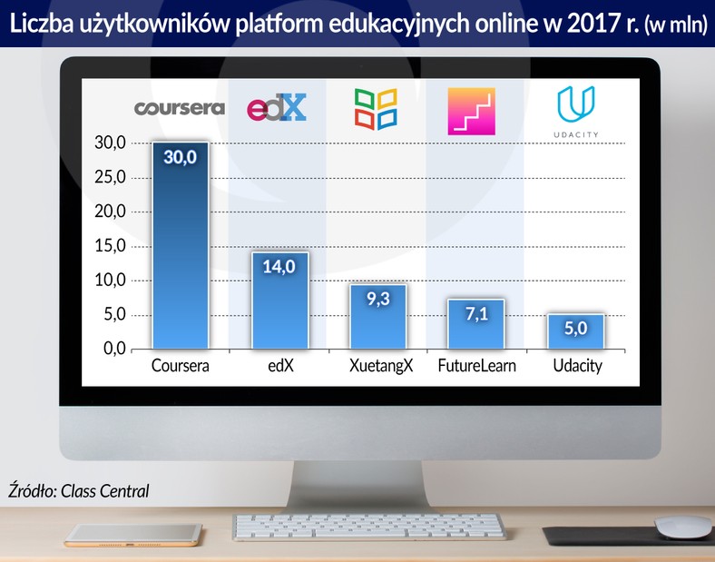 Użytkownicy platform edukacyjnych online (graf. Obserwator Finansowy)