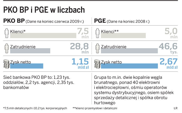PKO BP I PGE w liczbach