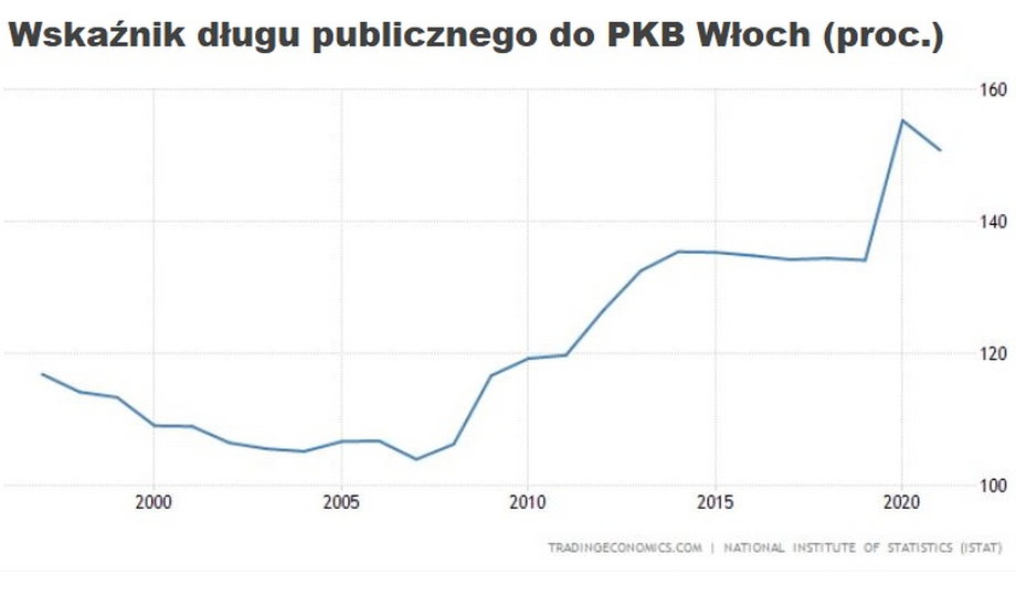 Wskaźnik długu publicznego do PKB systematycznie rośnie w ostatnich latach. Pandemia jeszcze ten trend nasiliła.