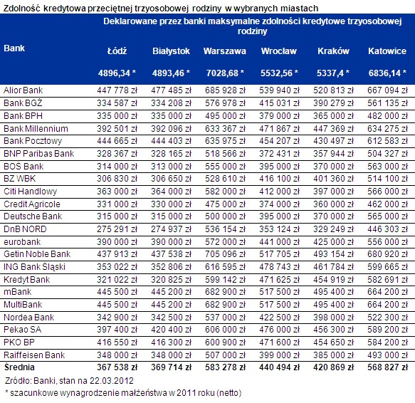 Zdolność kredytowa przeciętnej trzyosobowej rodziny w wybranych miastach