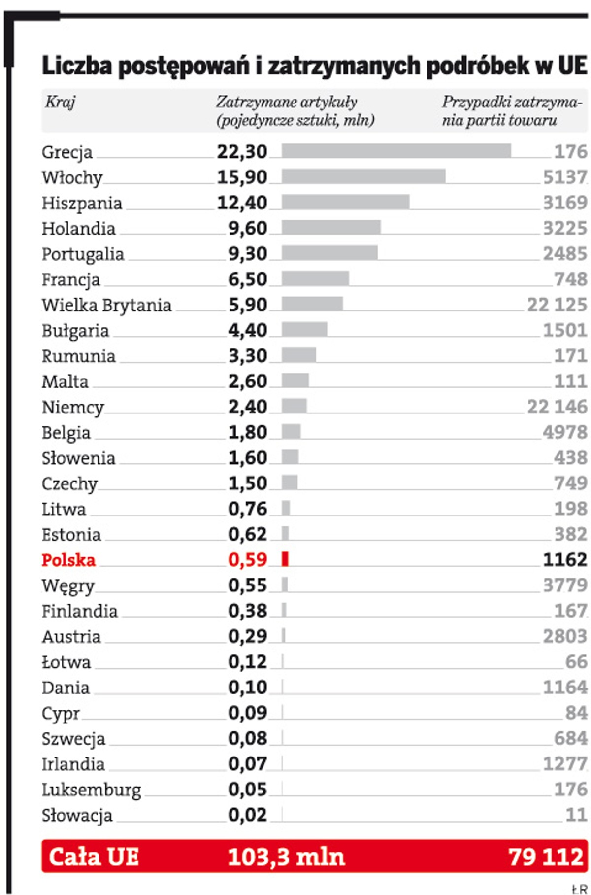Liczba postępowań i zatrzymań podróbek w UE