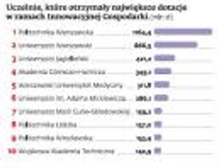 Dotacje unijne: uczelnie zainwestowały w beton, teraz czas na badania