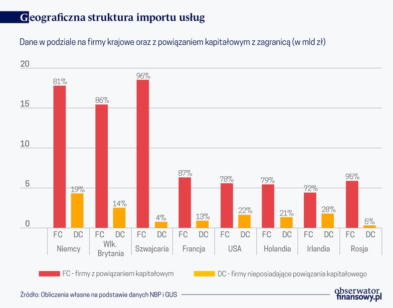 Geograficzna struktura importu usług (graf. Obserwator Finansowy)