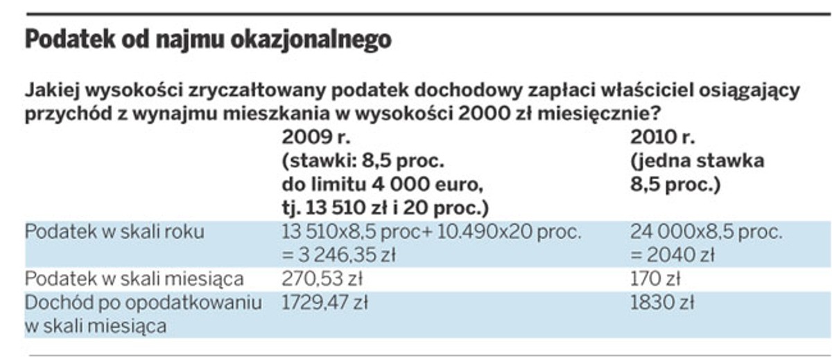 Podatek od najmu okazjonalnego
