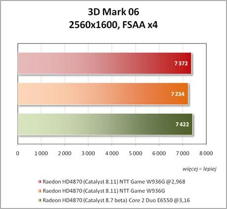 3D Mark 06 – 2560x1600, FSAA x4