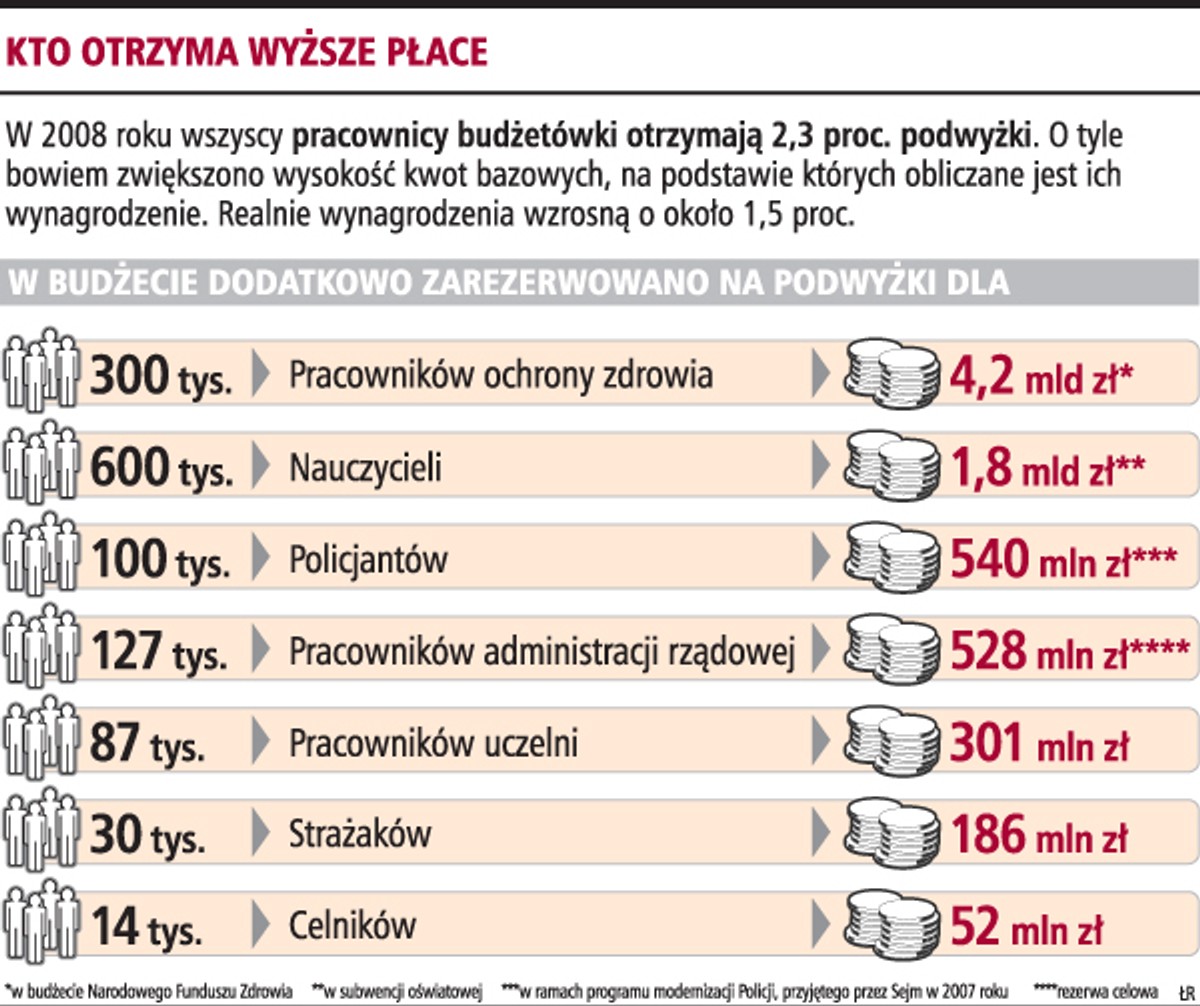 Płace pracowników budżetówki