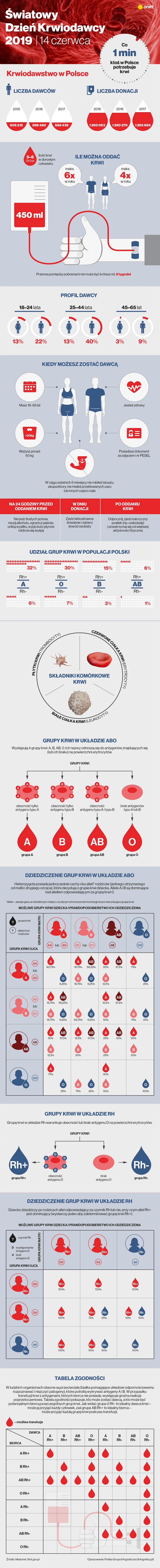 Krwiodawstwo [INFOGRAFIKA]