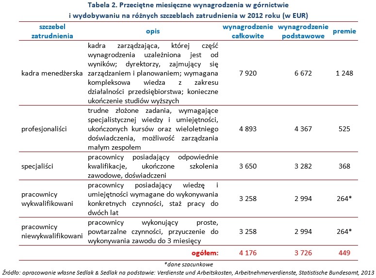 Tabela 2. Przeciętne miesięczne wynagrodzenia w górnictwie 
i wydobywaniu na różnych szczeblach zatrudnienia w 2012 roku (w EUR)