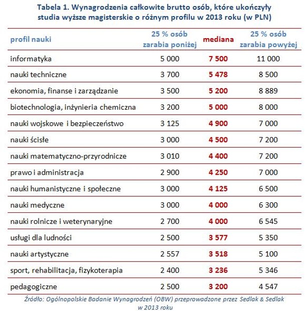 Wynagrodzenia całkowite brutto osób, które ukończyły studia wyższe magisterskie o różnym profilu w 2013 roku