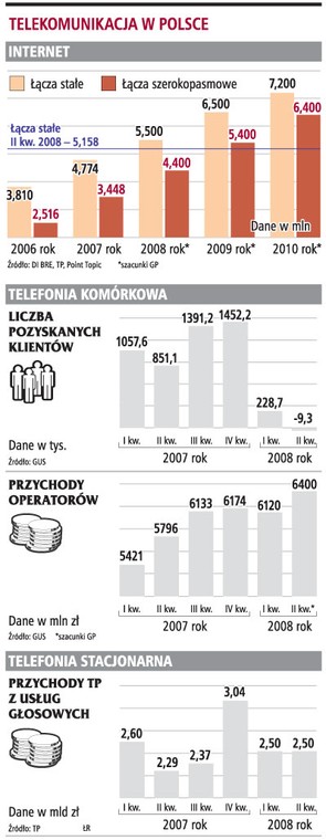 Telekomunikacja w Polsce