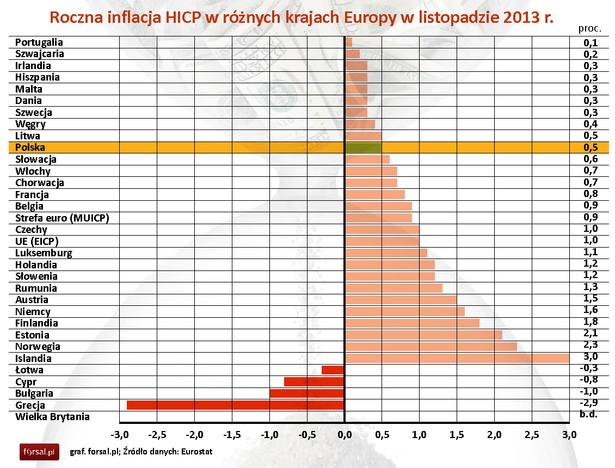 Inflacja HICP - listopad 2013