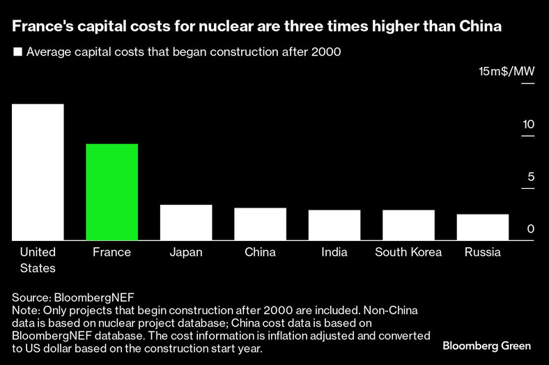 Koszty inwestycyjne Francji związane z energią jądrową są trzy razy wyższe niż w Chinach