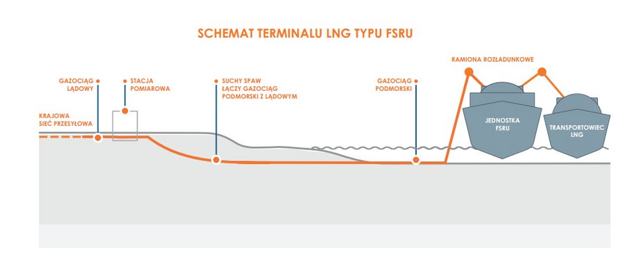 Schemat działania pływającego terminala LNG. 