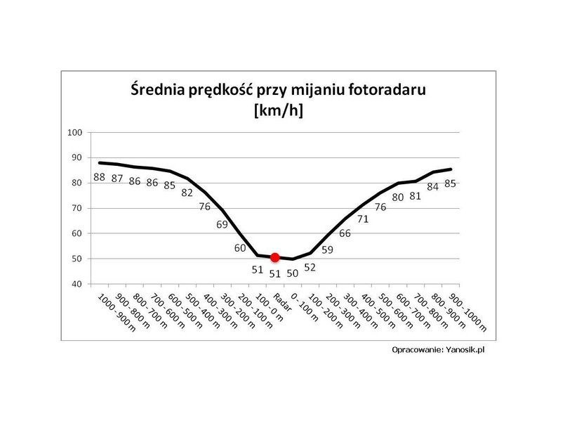 Ponad 300 nowych fotoradarów zastąpi obecnie używany sprzęt