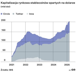 Kapitalizacja rynkowa stablecoinów opartych na dolarze (mld dol)