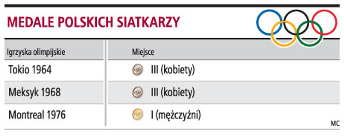 Medale polskich siatkarzy