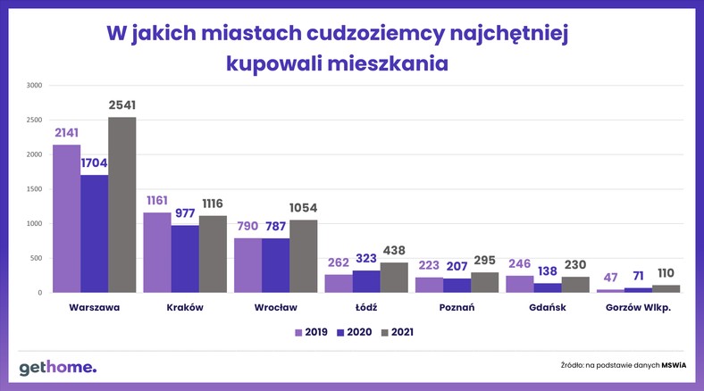 Cudzoziemcy na polskim rynku mieszkaniowym