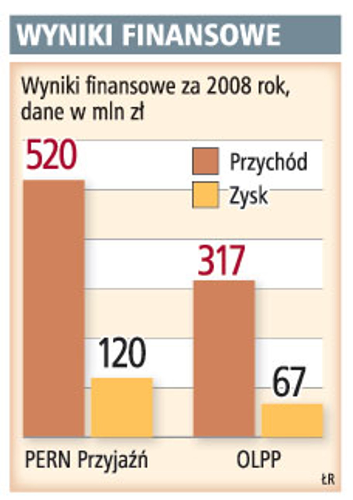 Wyniki finansowe