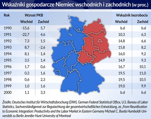 Niemcy - wskaźniki gospodarcze - wschód, zachód (graf. Obserwator Finansowy)