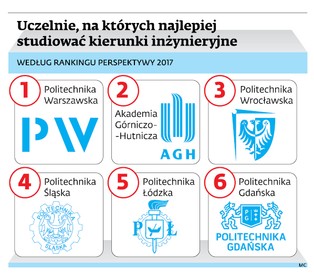 Po tych studiach praca jest gwarantowana [RANKING KIERUNKÓW 2017]