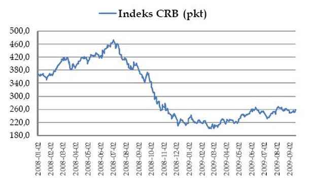 Indeks CRB