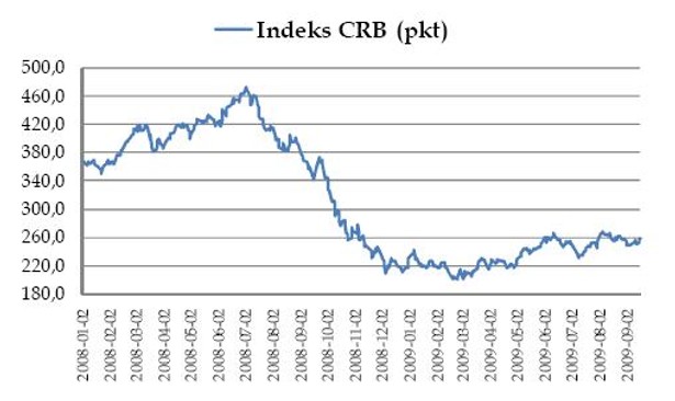 Indeks CRB