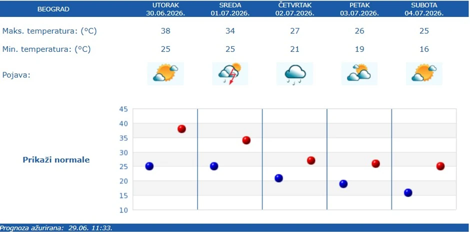 RHMZ prognoza za Beograd