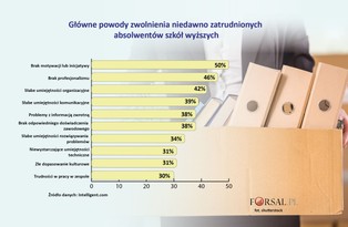 Co się dzieje z pokoleniem Z? Firmy szybko ich zwalniają