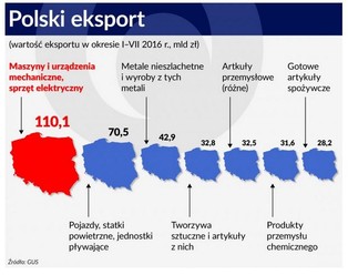 Przełom w polskiej gospodarce? Nasze firmy zaczynają eksportować nowe technologie