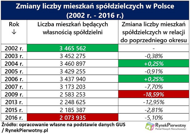 Mieszkania spółdzielcze w Polsce