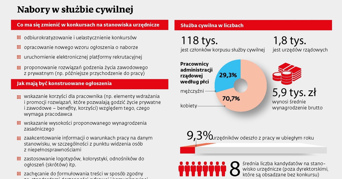 Wraca państwowy zasób kadrowy w wersji dla menedżerów w służbie cywilnej