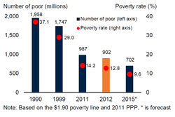Świat się bogaci. Skrajna bieda na rekordowo niskim poziomie