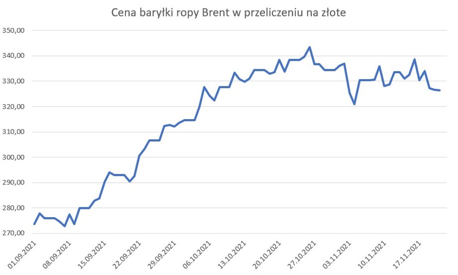 Notowania ropy Brent, przeliczone z dolarów na złote