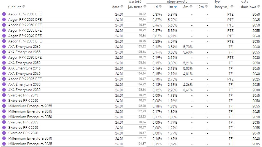 Stopy zwrotu 25 najlepszych funduszy z różną datą docelową w skali jednego miesiąca. 