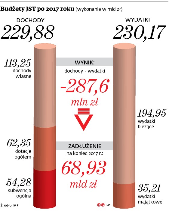 Budżety JST po 2017 roku (wykonanie w mld zł)