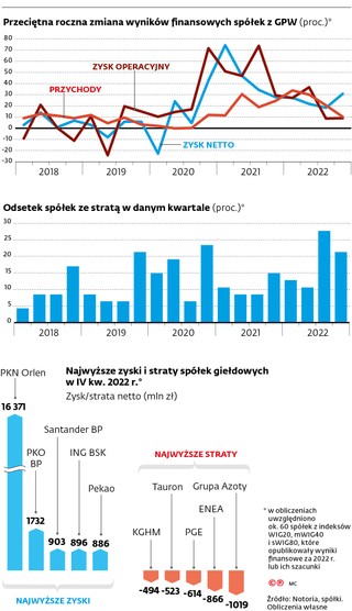 Przeciętna roczna zmiana wyników finansowych spółek z GPW (proc.)