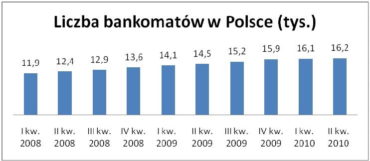 Liczba bankomatów w Polsce