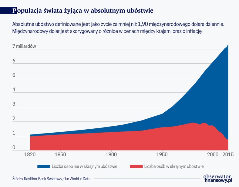 Populacja świata żyjąca w absolutnym ubóstwie