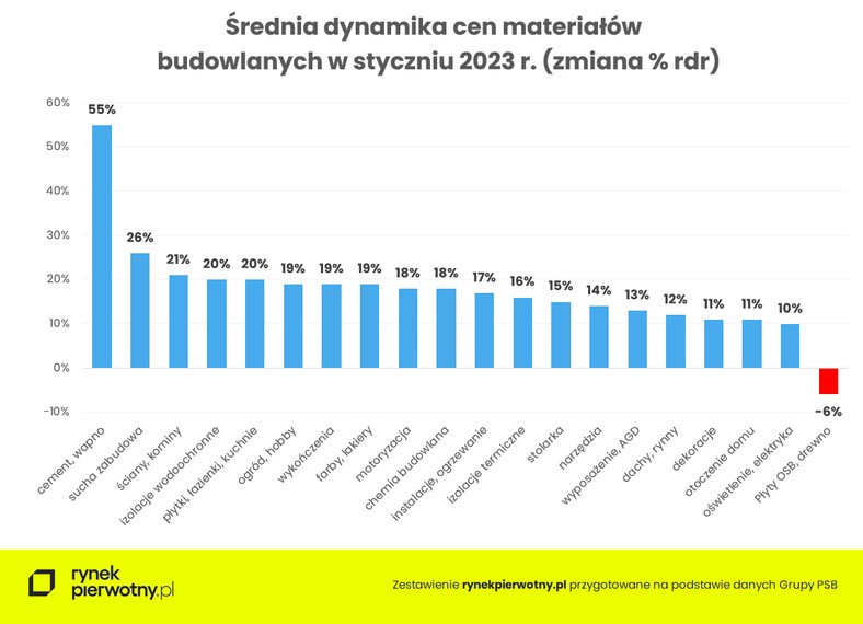 Dynamika cen materiałów budowlanych