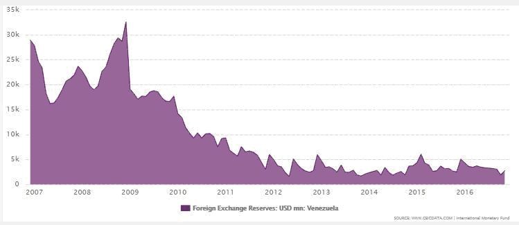 Rezerwy walutowe Wenezueli kurczą się w zastraszającym tempie. Źródło: MFW via www.ceicdata.com.