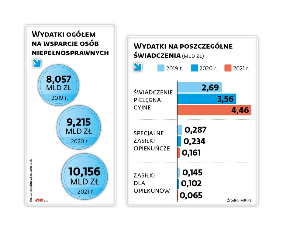 Wydatki ogółem na wsparcie osób niepełnosprawnych