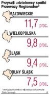 Przyszli udziałowcy spółki Przewozy
    Regionalne