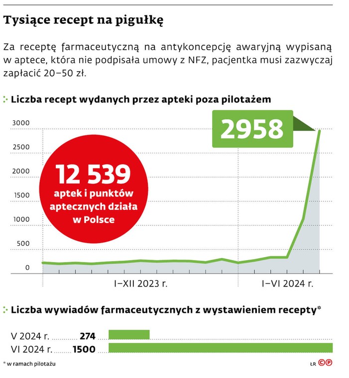 Tysiące recept na pigułkę