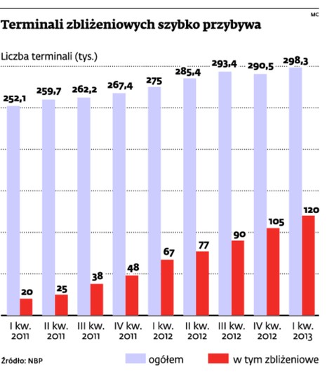 Terminali zbliżeniowych szybko przybywa