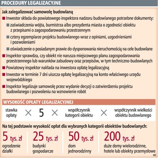 Wygórowane opłaty legalizacyjne samowoli budowlanych blokują inwestorów